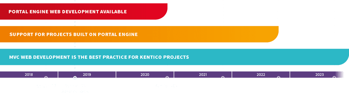 Kentico 12 Adoption Graph